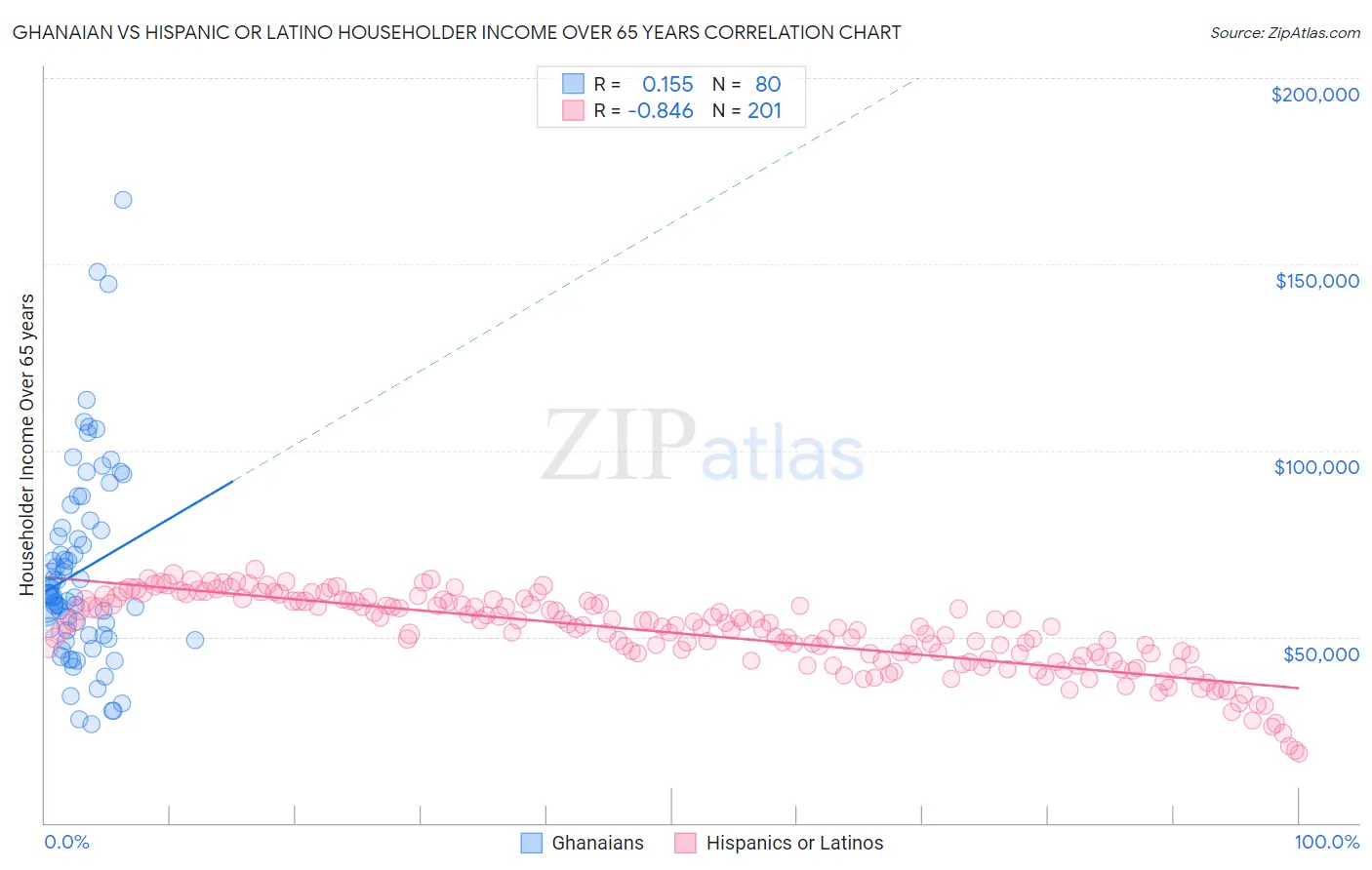 Ghanaian vs Hispanic or Latino Householder Income Over 65 years