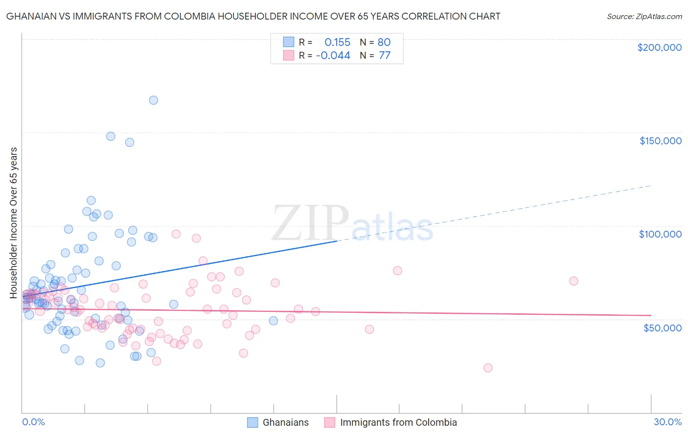 Ghanaian vs Immigrants from Colombia Householder Income Over 65 years