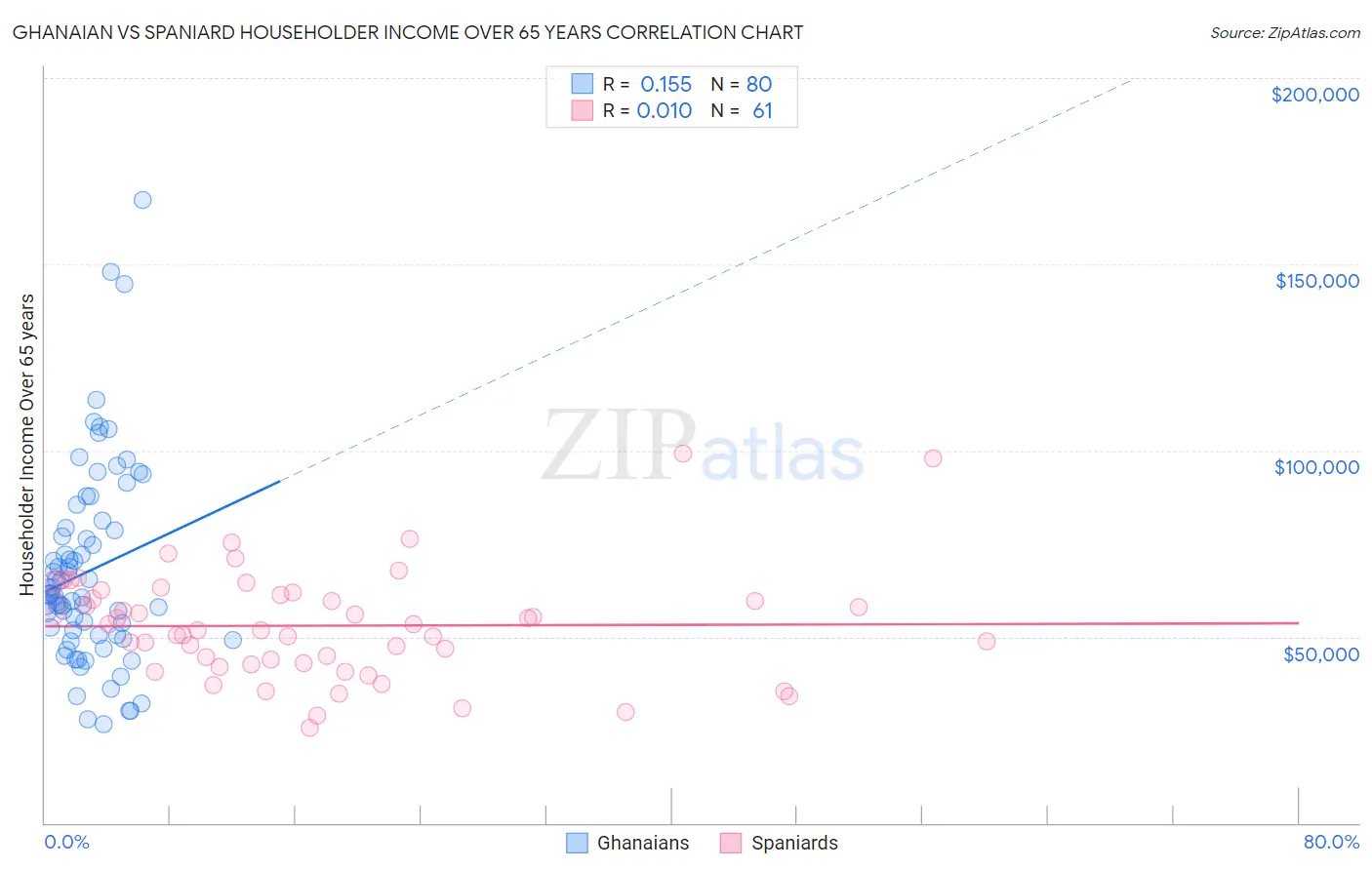 Ghanaian vs Spaniard Householder Income Over 65 years