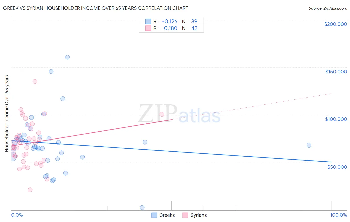 Greek vs Syrian Householder Income Over 65 years