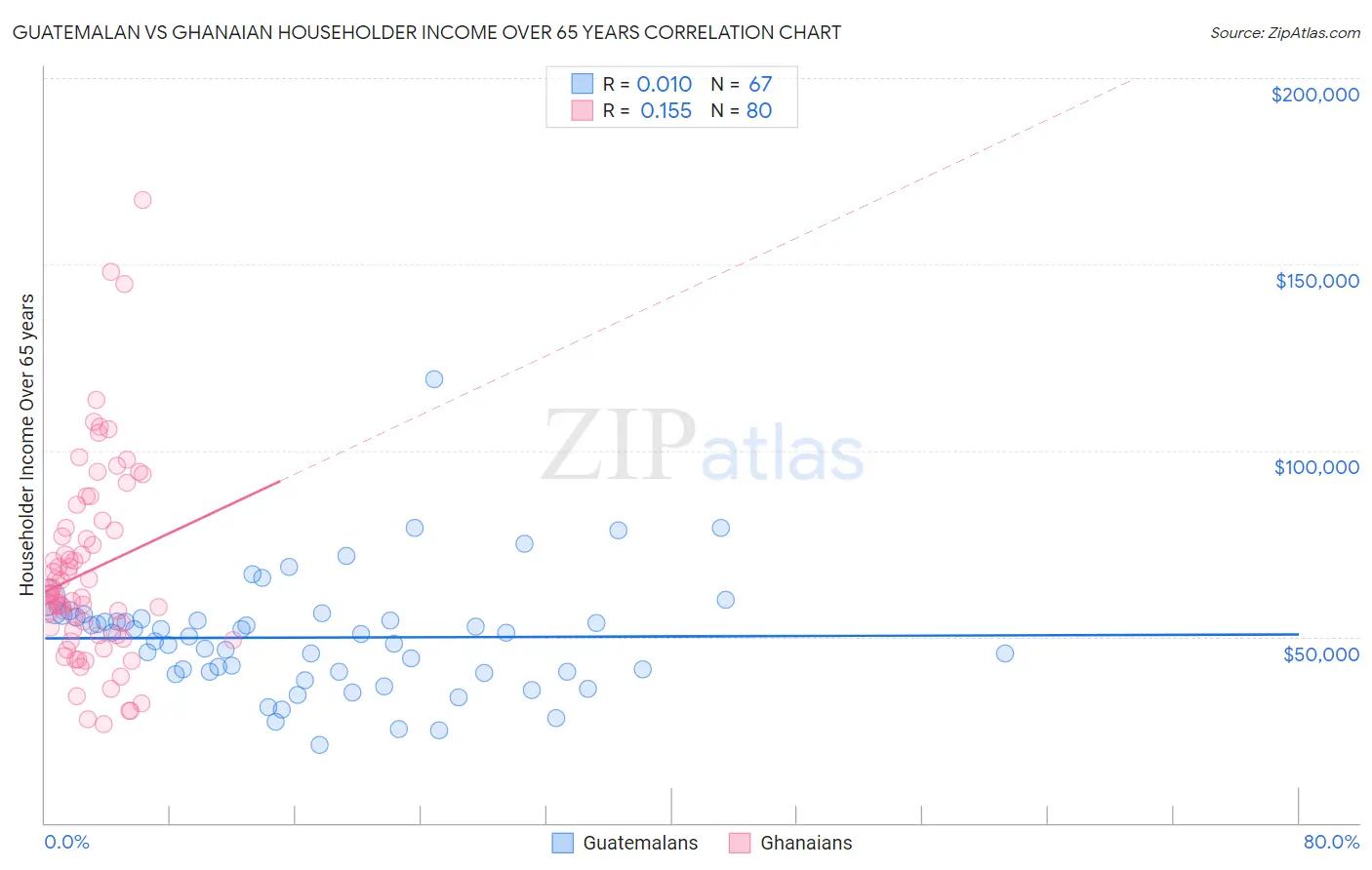 Guatemalan vs Ghanaian Householder Income Over 65 years