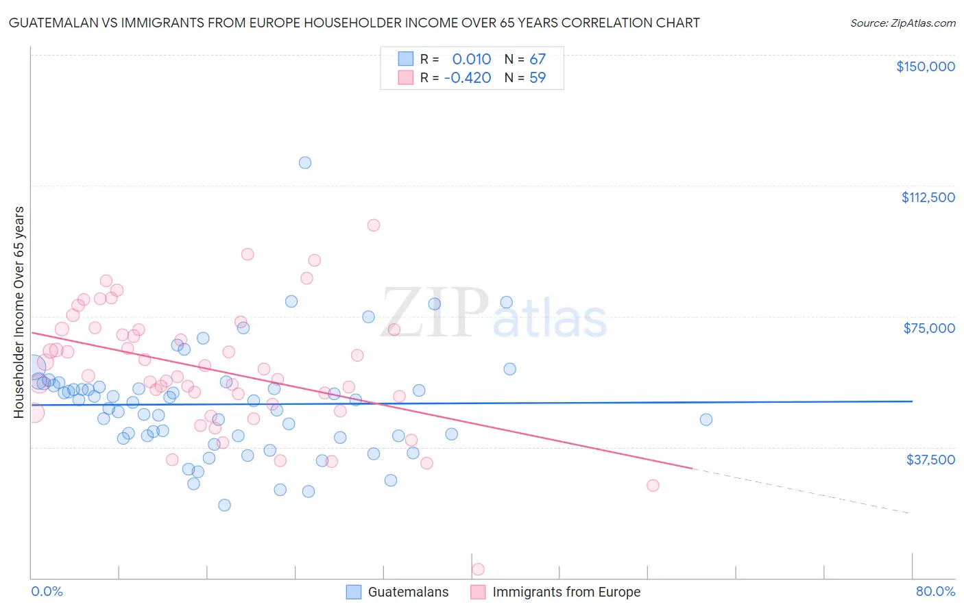 Guatemalan vs Immigrants from Europe Householder Income Over 65 years