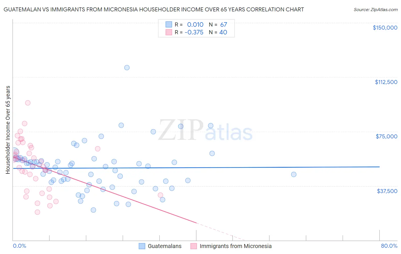 Guatemalan vs Immigrants from Micronesia Householder Income Over 65 years