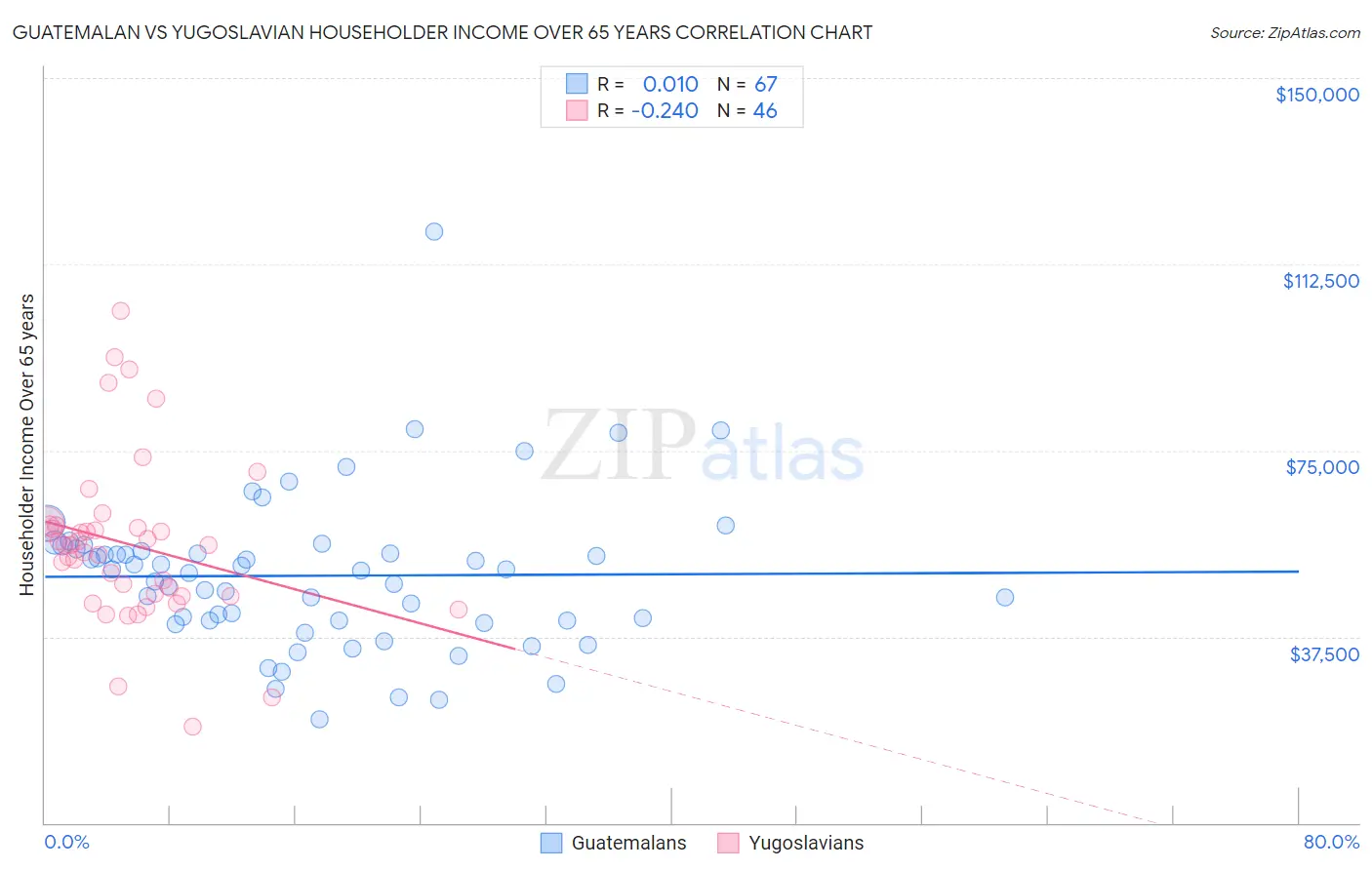 Guatemalan vs Yugoslavian Householder Income Over 65 years