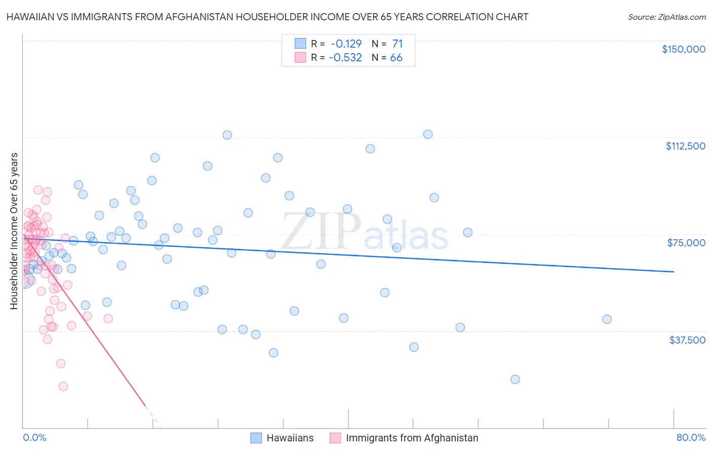 Hawaiian vs Immigrants from Afghanistan Householder Income Over 65 years