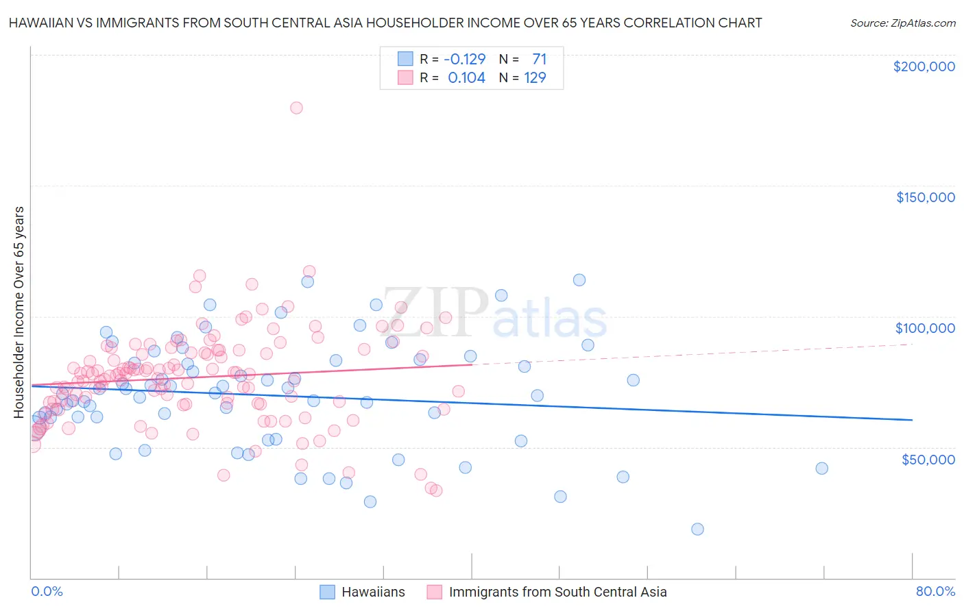 Hawaiian vs Immigrants from South Central Asia Householder Income Over 65 years