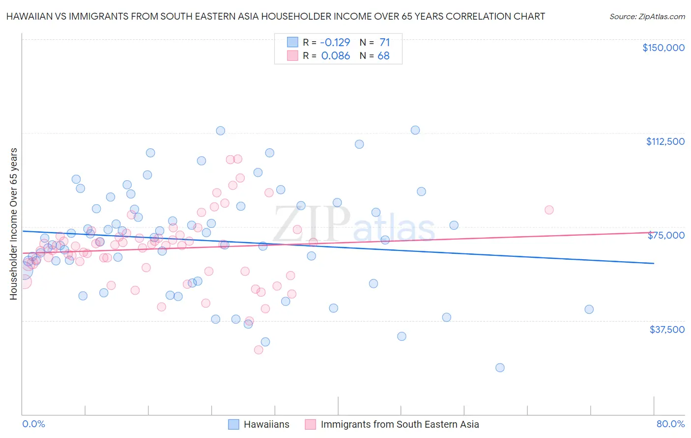 Hawaiian vs Immigrants from South Eastern Asia Householder Income Over 65 years