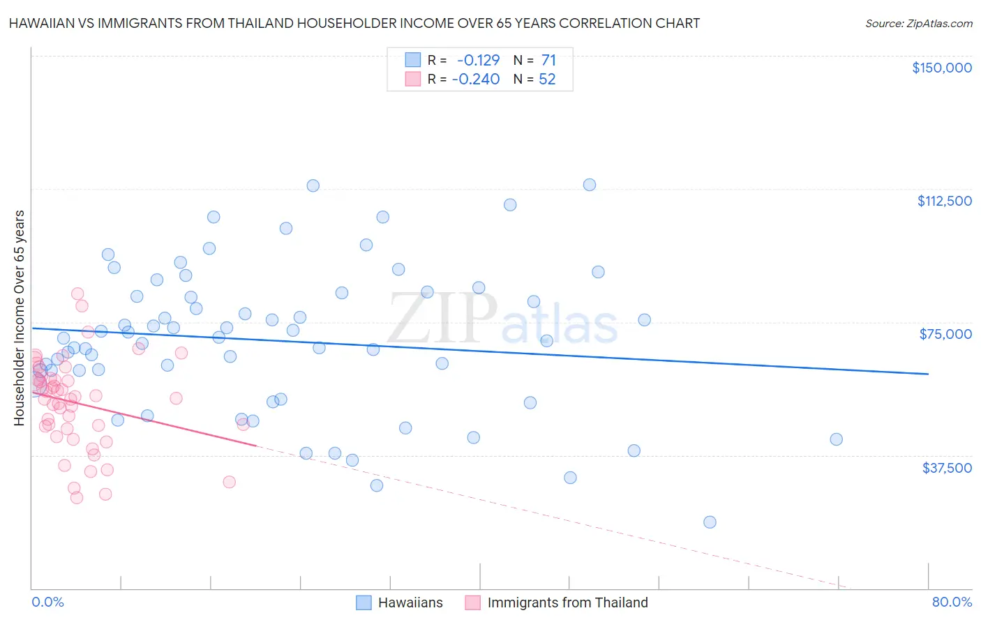 Hawaiian vs Immigrants from Thailand Householder Income Over 65 years