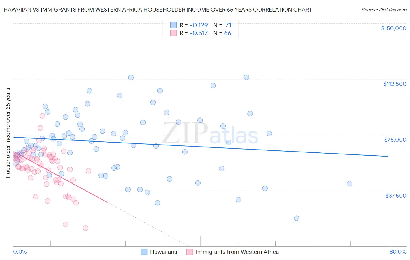 Hawaiian vs Immigrants from Western Africa Householder Income Over 65 years