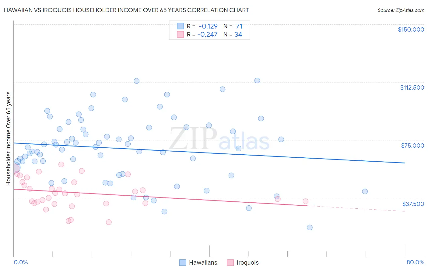 Hawaiian vs Iroquois Householder Income Over 65 years