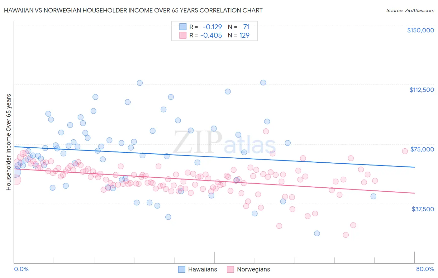 Hawaiian vs Norwegian Householder Income Over 65 years