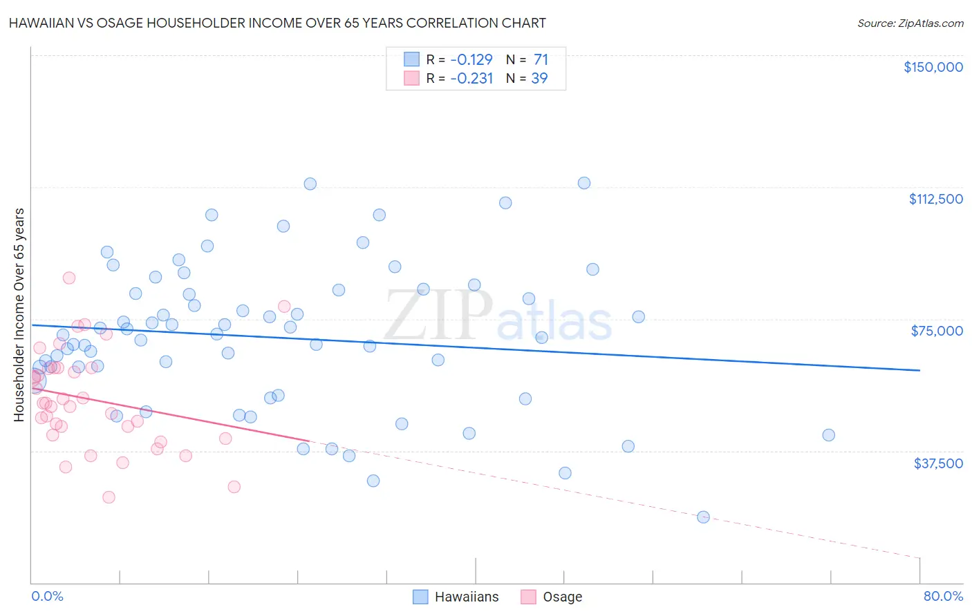 Hawaiian vs Osage Householder Income Over 65 years