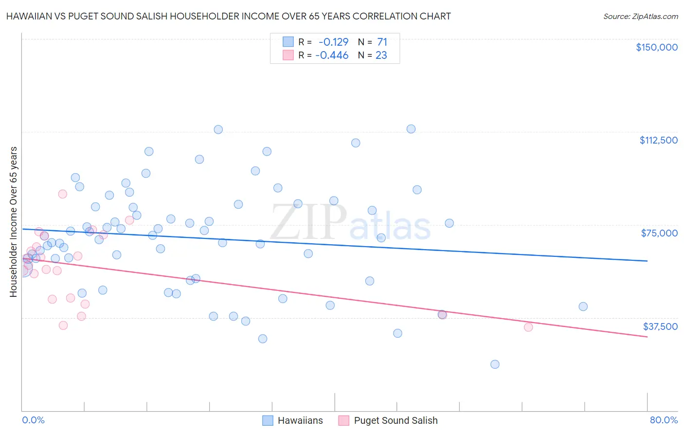 Hawaiian vs Puget Sound Salish Householder Income Over 65 years