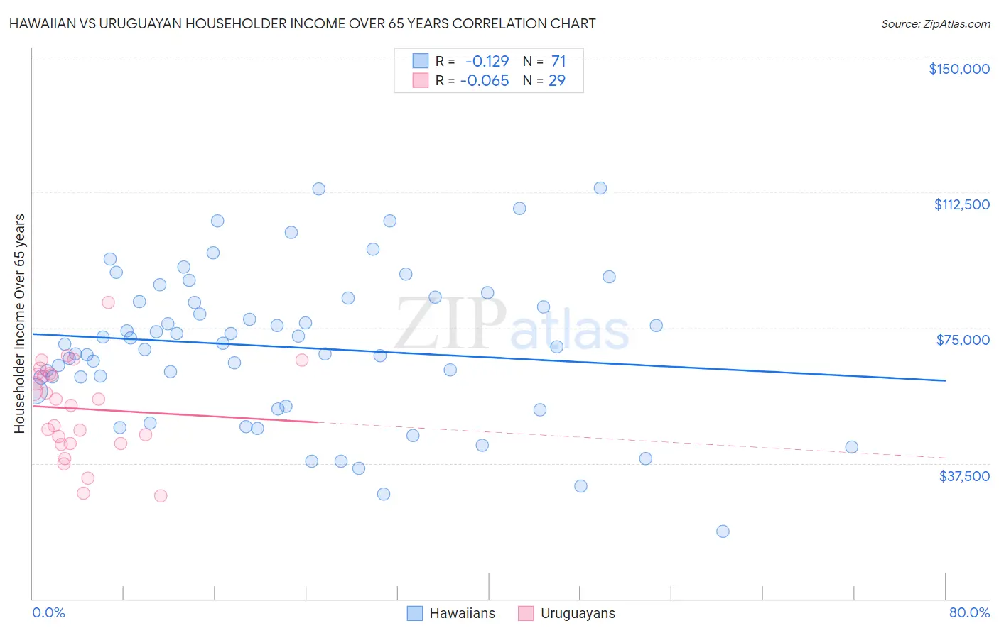 Hawaiian vs Uruguayan Householder Income Over 65 years