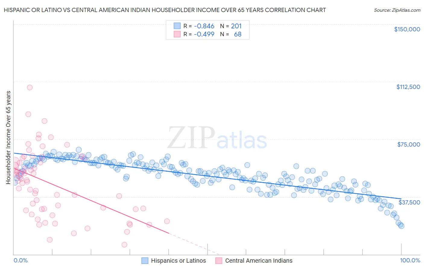 Hispanic or Latino vs Central American Indian Householder Income Over 65 years