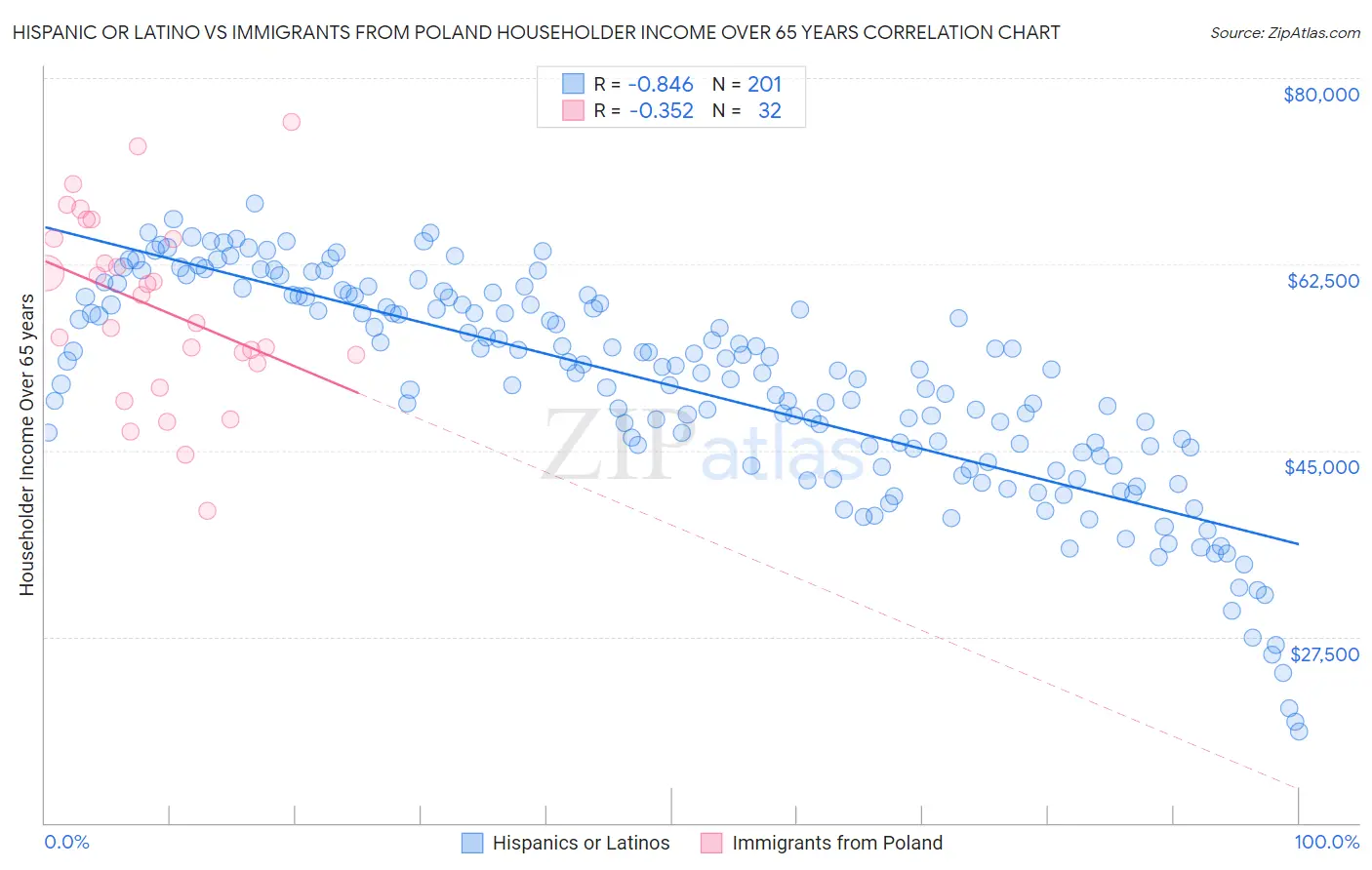 Hispanic or Latino vs Immigrants from Poland Householder Income Over 65 years