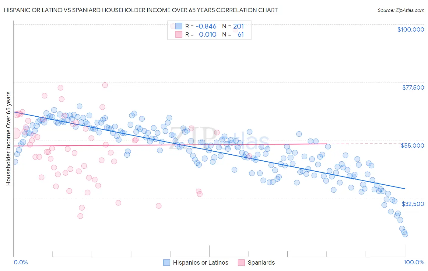 Hispanic or Latino vs Spaniard Householder Income Over 65 years