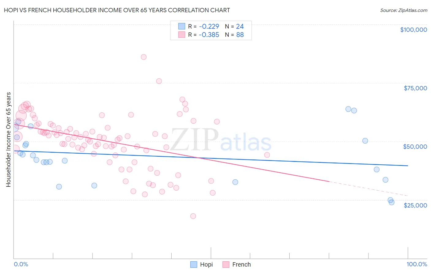 Hopi vs French Householder Income Over 65 years