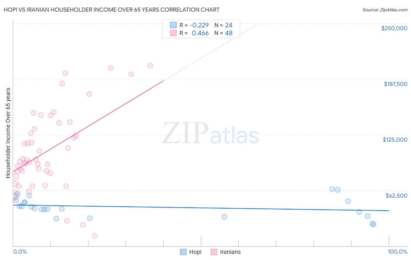 Hopi vs Iranian Householder Income Over 65 years