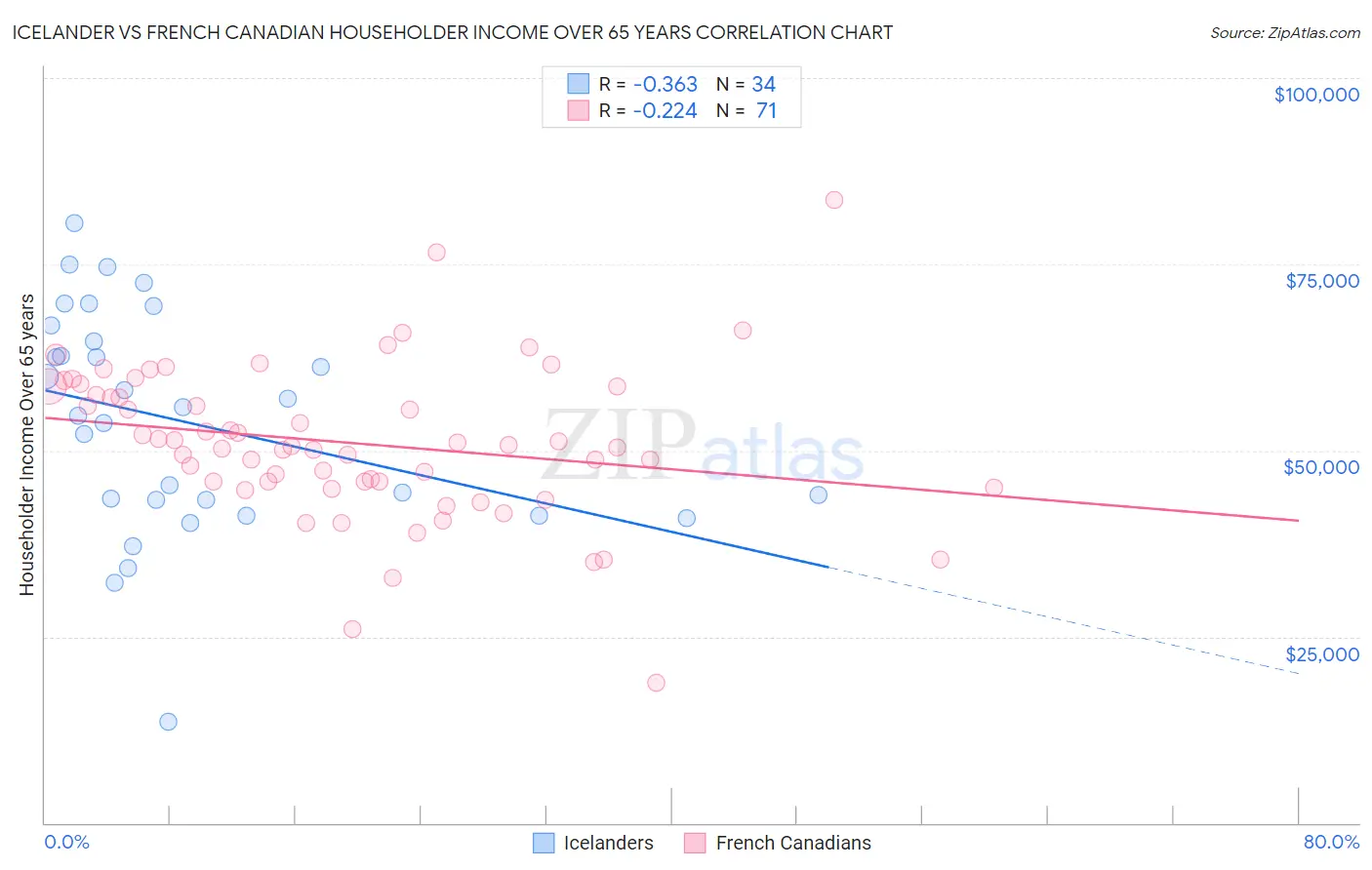 Icelander vs French Canadian Householder Income Over 65 years