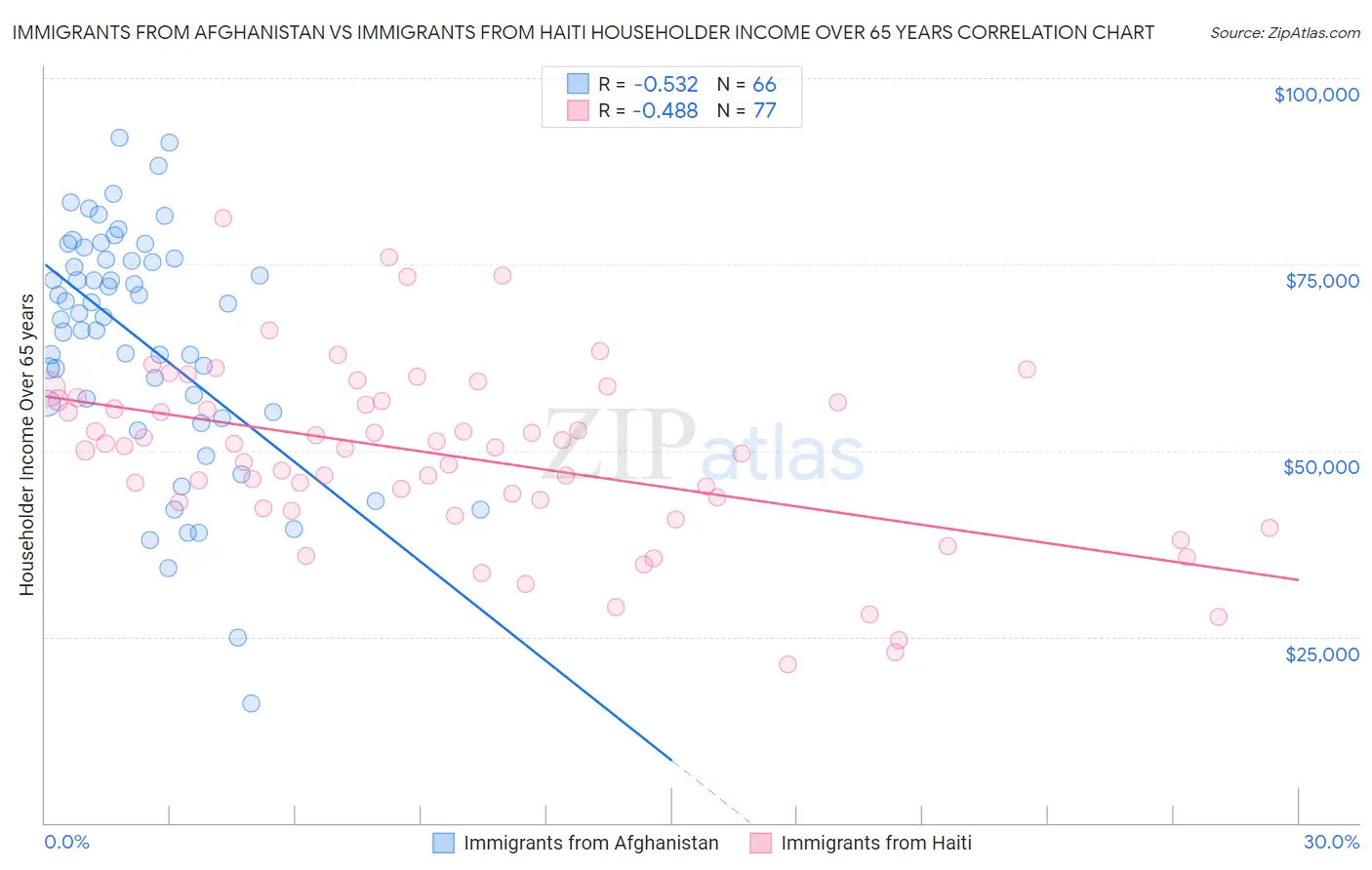 Immigrants from Afghanistan vs Immigrants from Haiti Householder Income Over 65 years