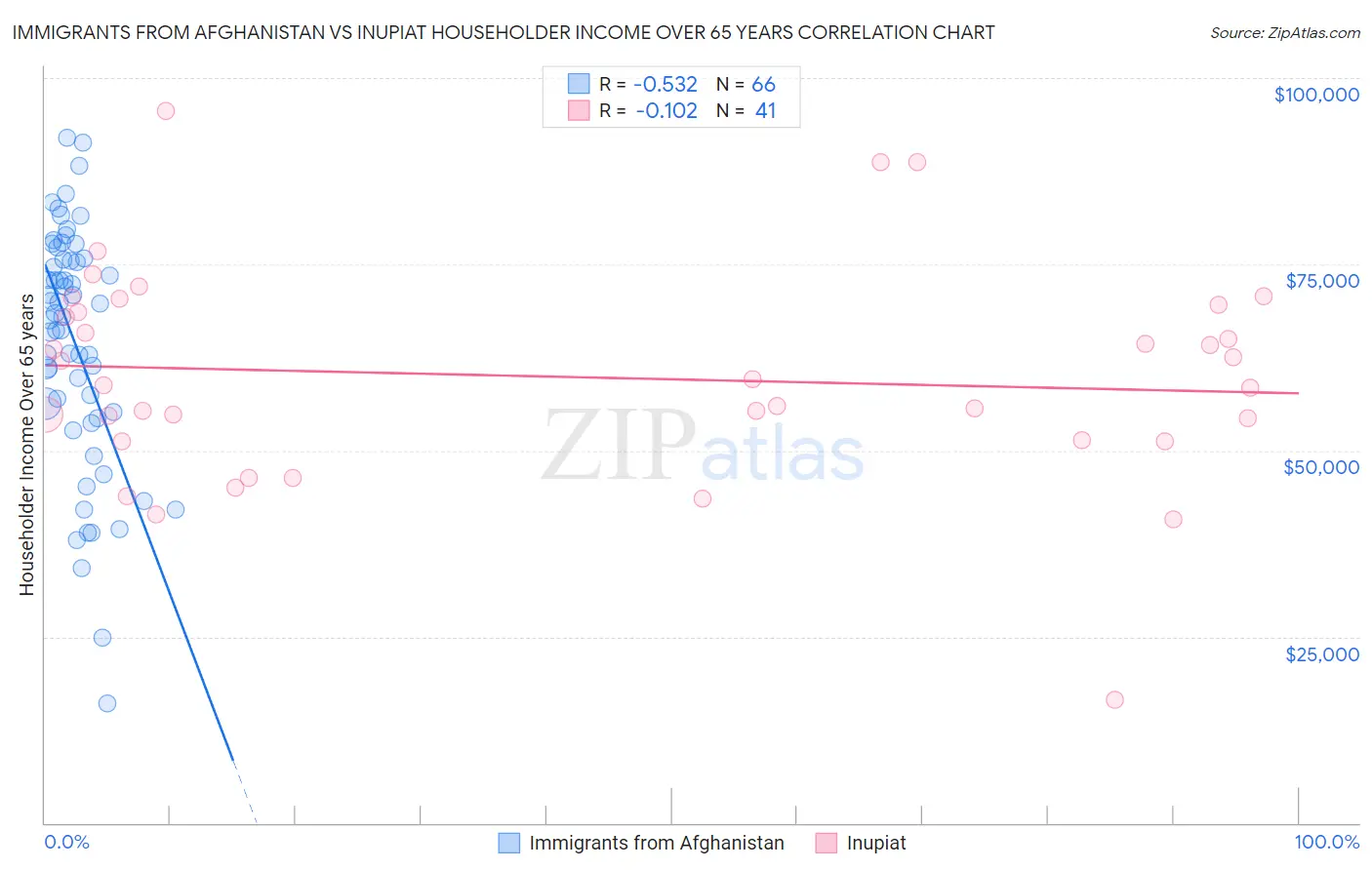 Immigrants from Afghanistan vs Inupiat Householder Income Over 65 years