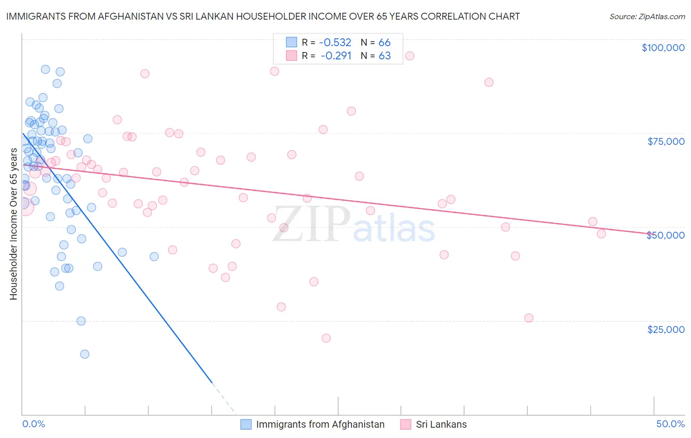 Immigrants from Afghanistan vs Sri Lankan Householder Income Over 65 years