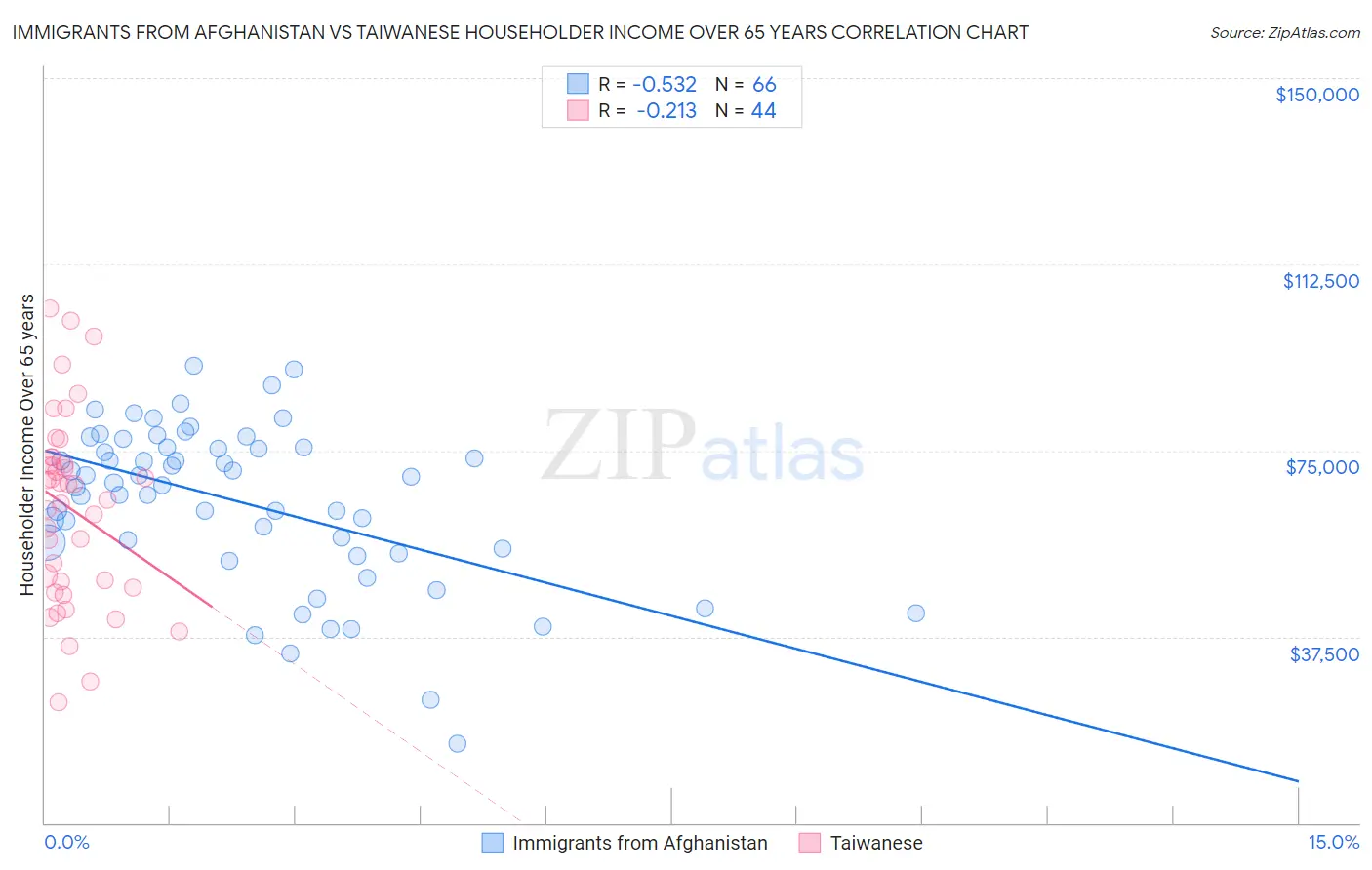 Immigrants from Afghanistan vs Taiwanese Householder Income Over 65 years