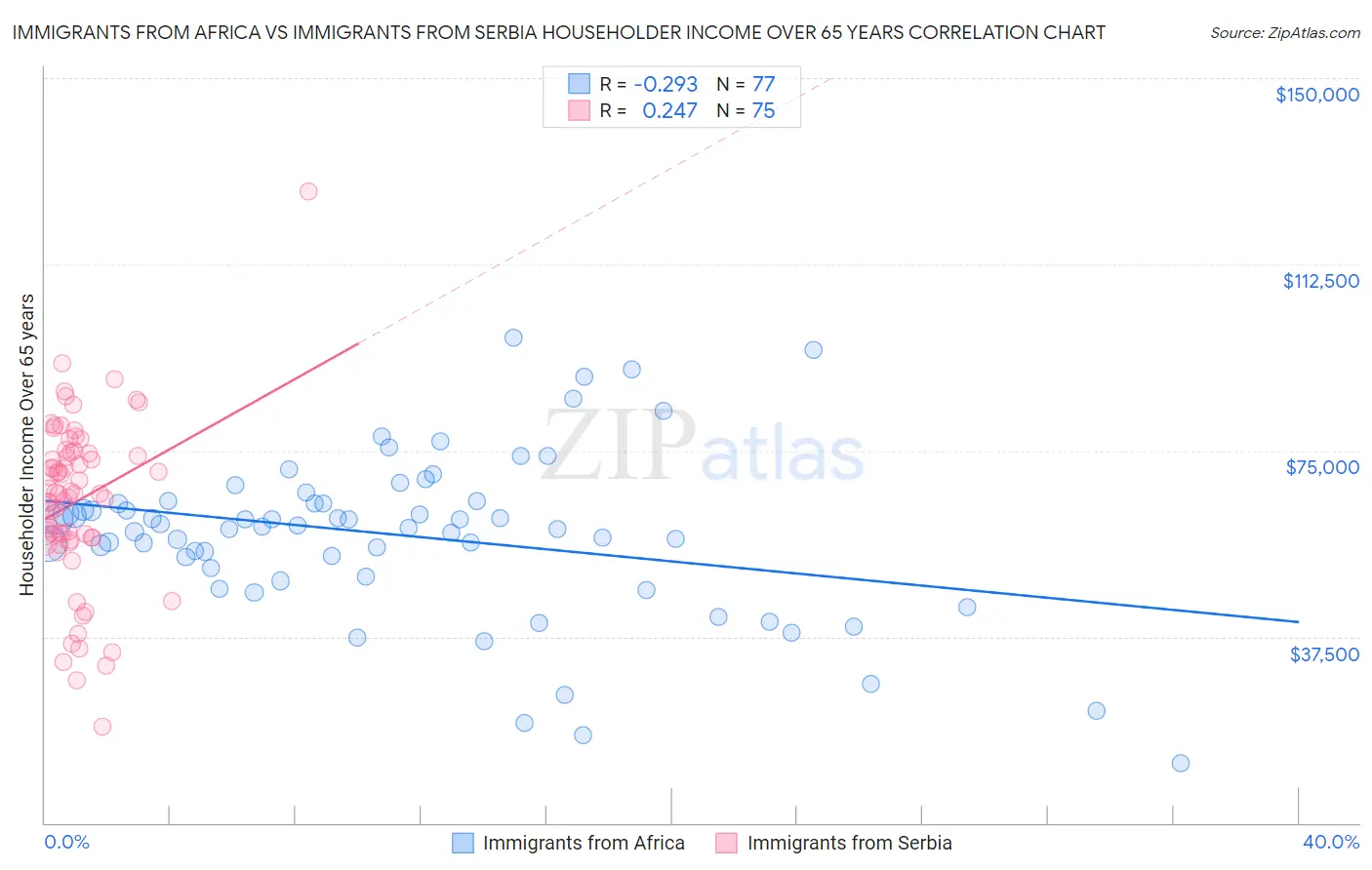 Immigrants from Africa vs Immigrants from Serbia Householder Income Over 65 years