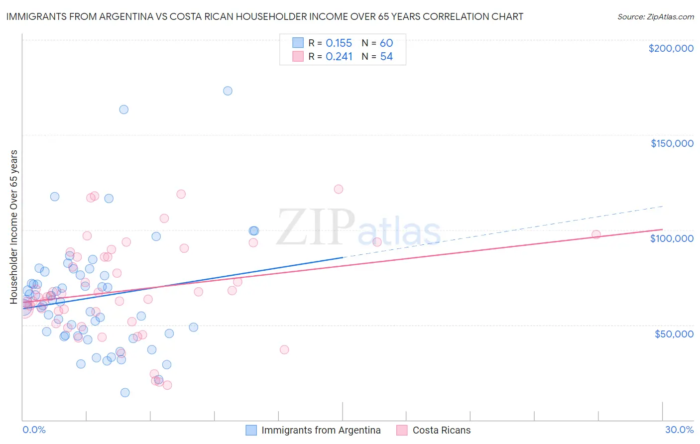 Immigrants from Argentina vs Costa Rican Householder Income Over 65 years