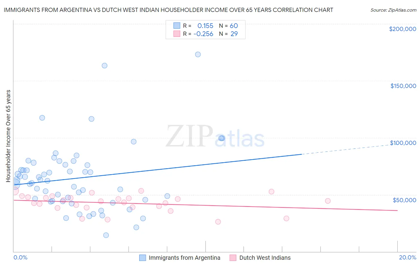 Immigrants from Argentina vs Dutch West Indian Householder Income Over 65 years