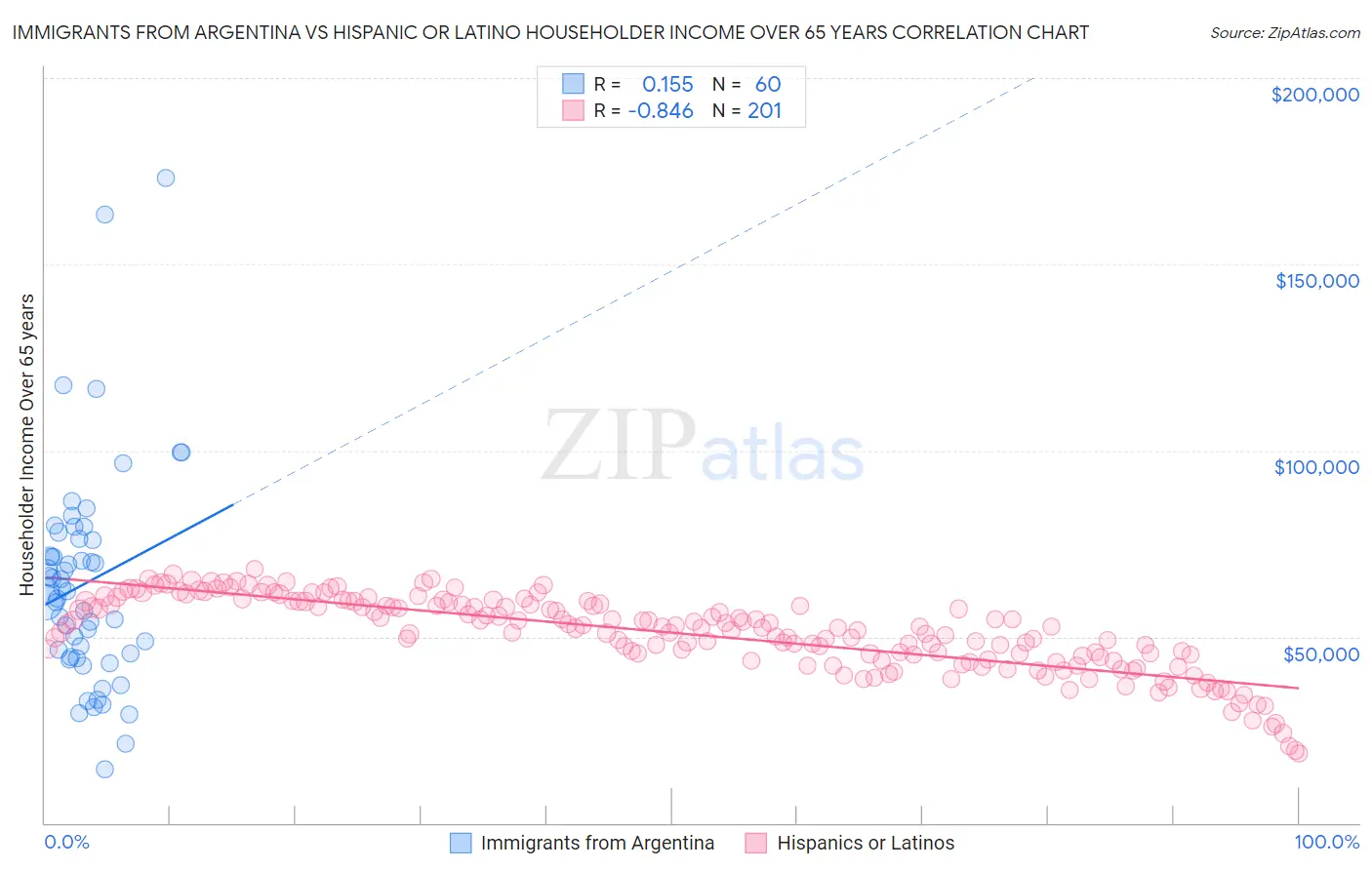 Immigrants from Argentina vs Hispanic or Latino Householder Income Over 65 years