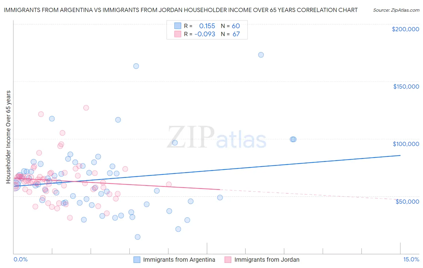 Immigrants from Argentina vs Immigrants from Jordan Householder Income Over 65 years