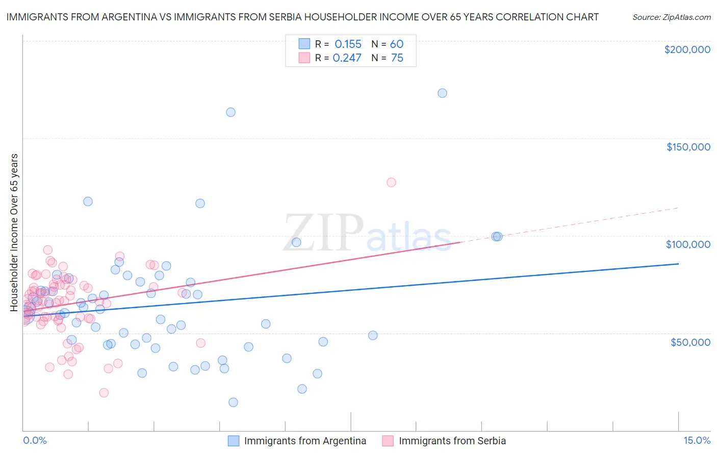 Immigrants from Argentina vs Immigrants from Serbia Householder Income Over 65 years