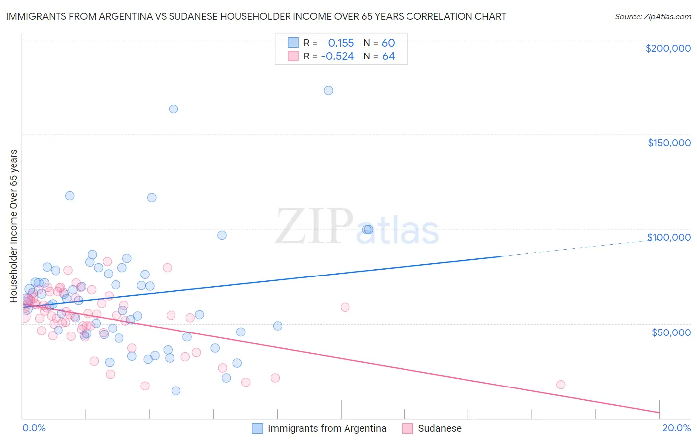 Immigrants from Argentina vs Sudanese Householder Income Over 65 years