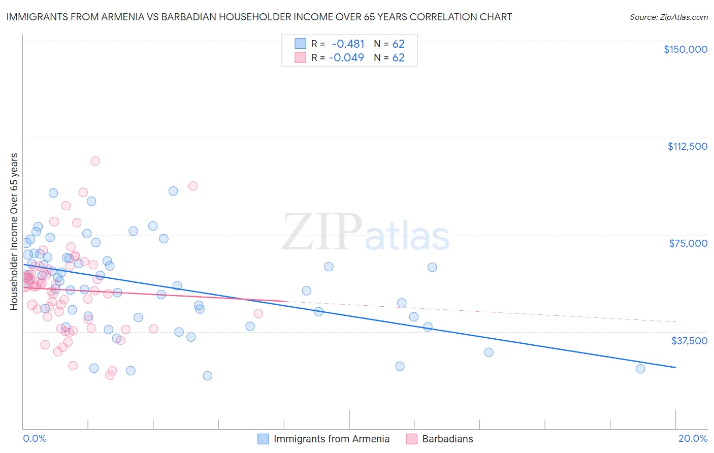 Immigrants from Armenia vs Barbadian Householder Income Over 65 years