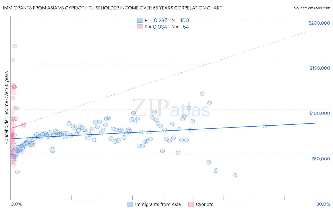 Immigrants from Asia vs Cypriot Householder Income Over 65 years