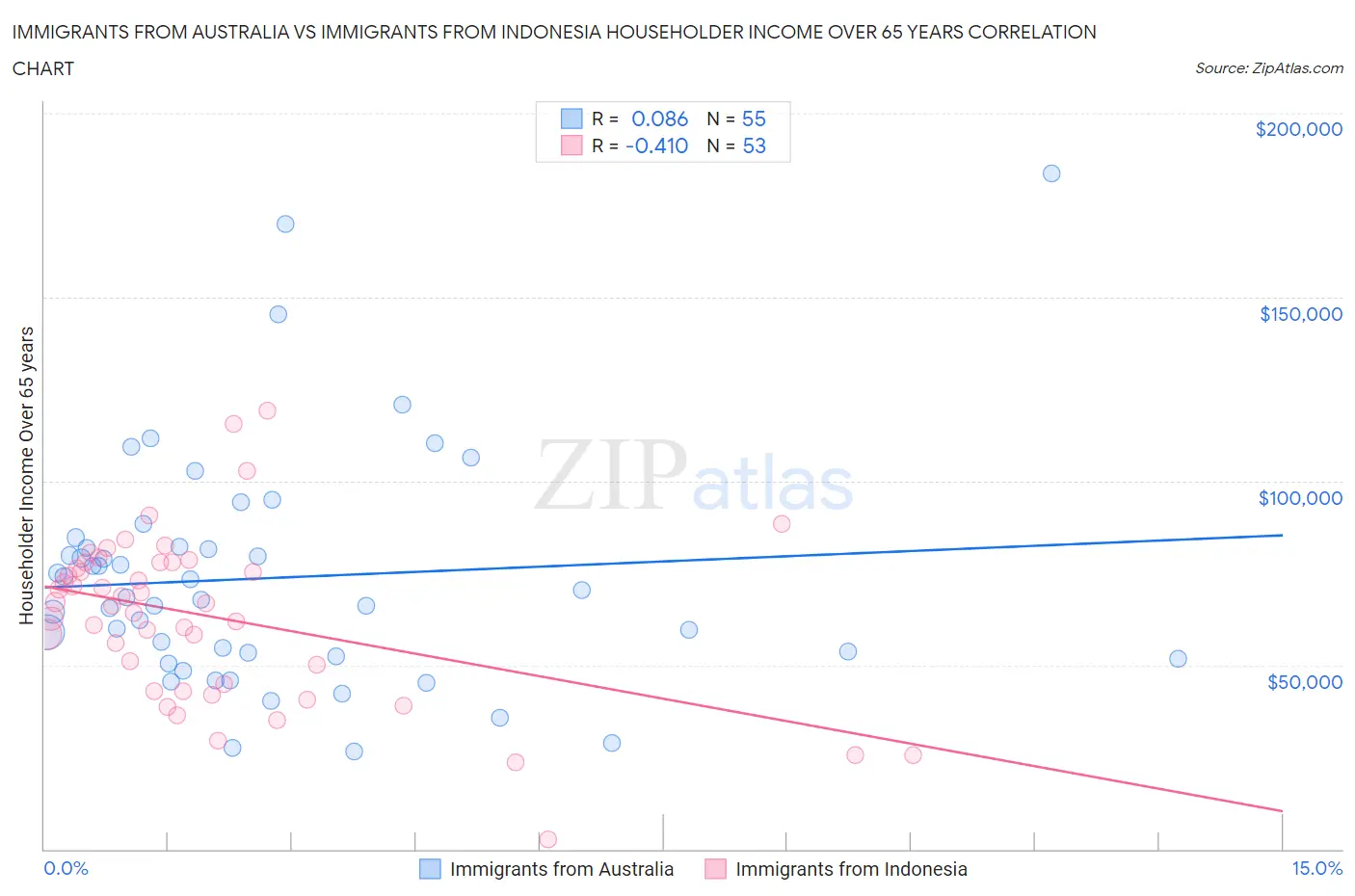 Immigrants from Australia vs Immigrants from Indonesia Householder Income Over 65 years