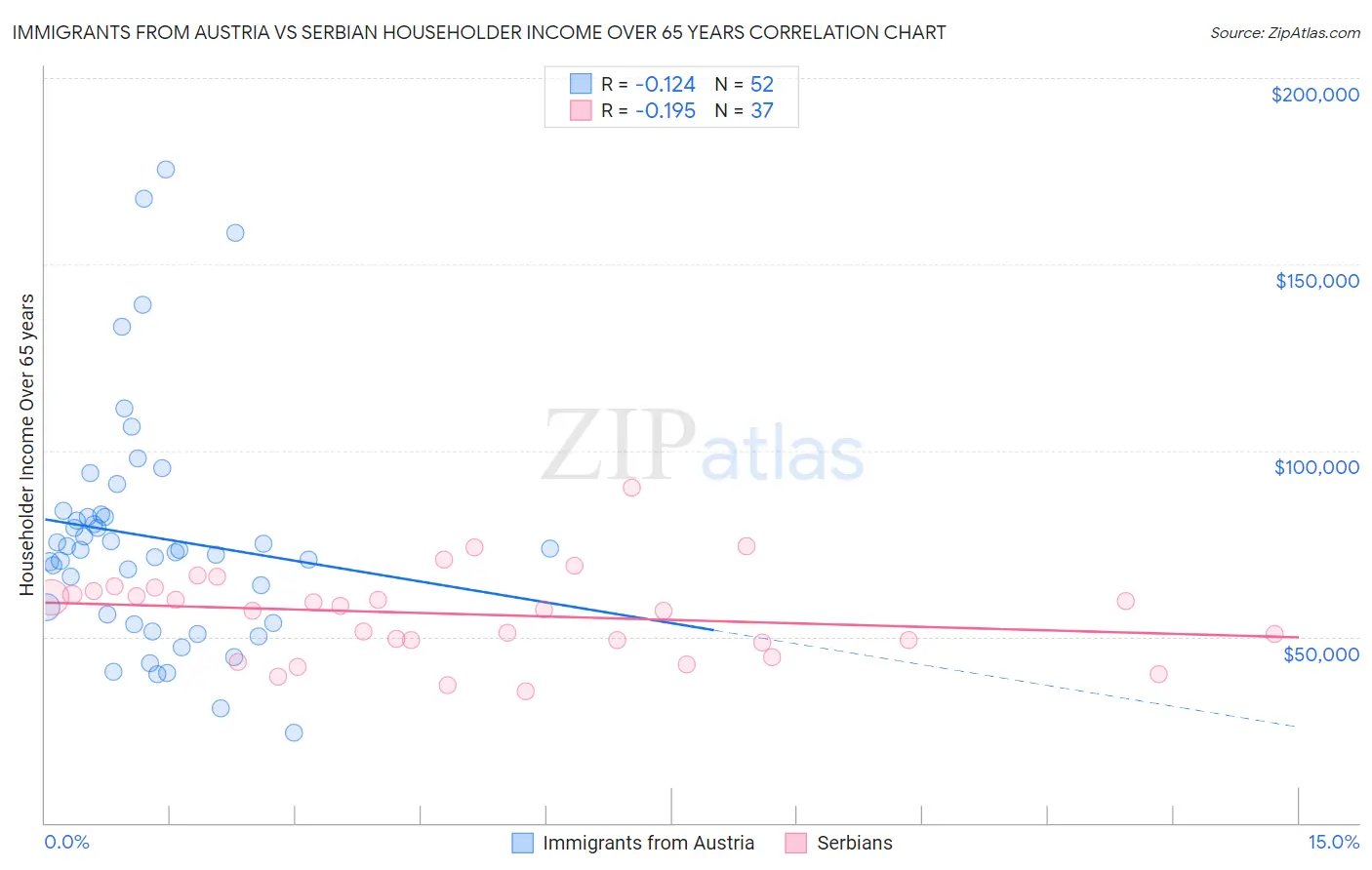 Immigrants from Austria vs Serbian Householder Income Over 65 years