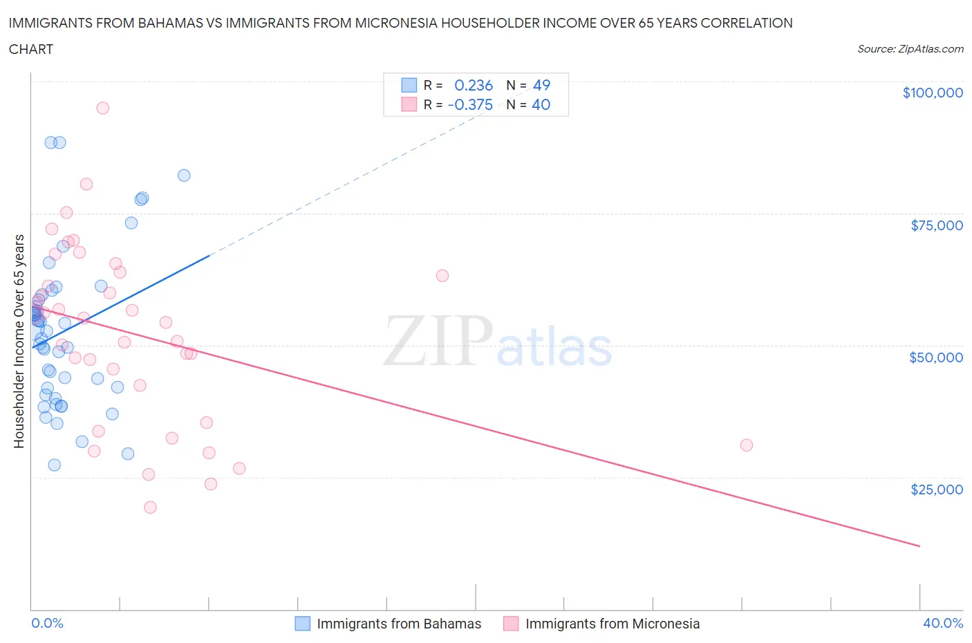 Immigrants from Bahamas vs Immigrants from Micronesia Householder Income Over 65 years