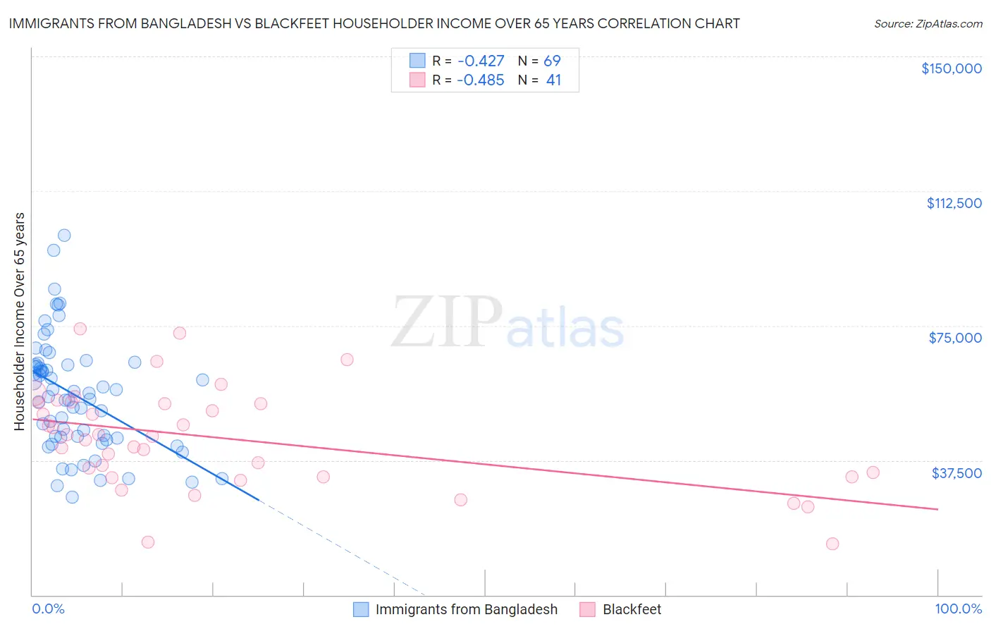 Immigrants from Bangladesh vs Blackfeet Householder Income Over 65 years