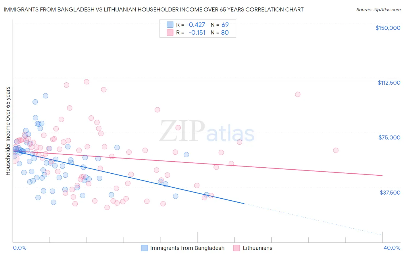 Immigrants from Bangladesh vs Lithuanian Householder Income Over 65 years