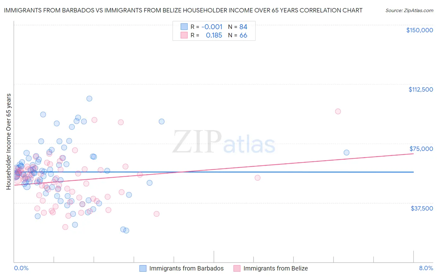 Immigrants from Barbados vs Immigrants from Belize Householder Income Over 65 years