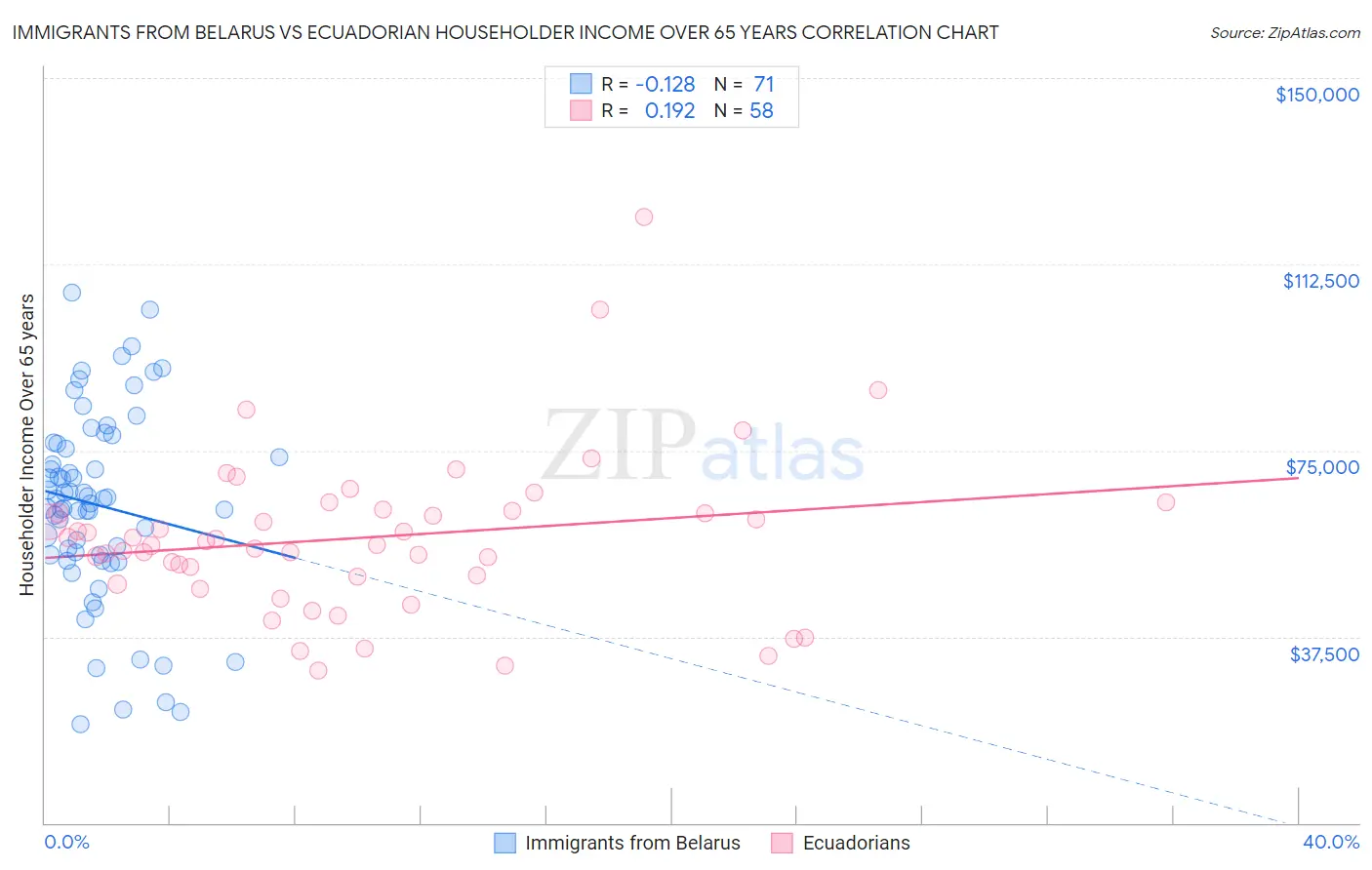 Immigrants from Belarus vs Ecuadorian Householder Income Over 65 years