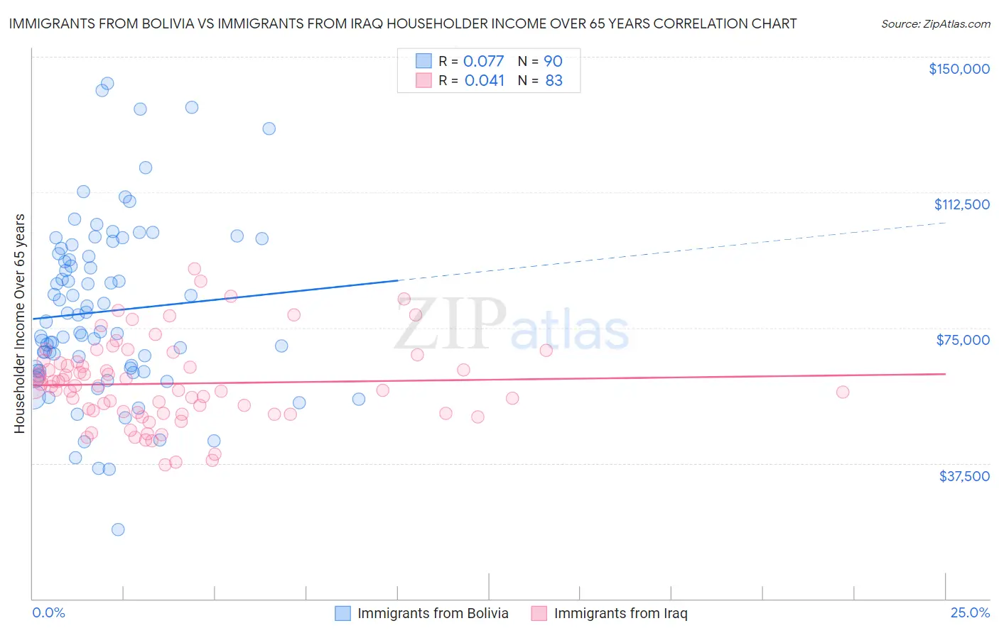 Immigrants from Bolivia vs Immigrants from Iraq Householder Income Over 65 years