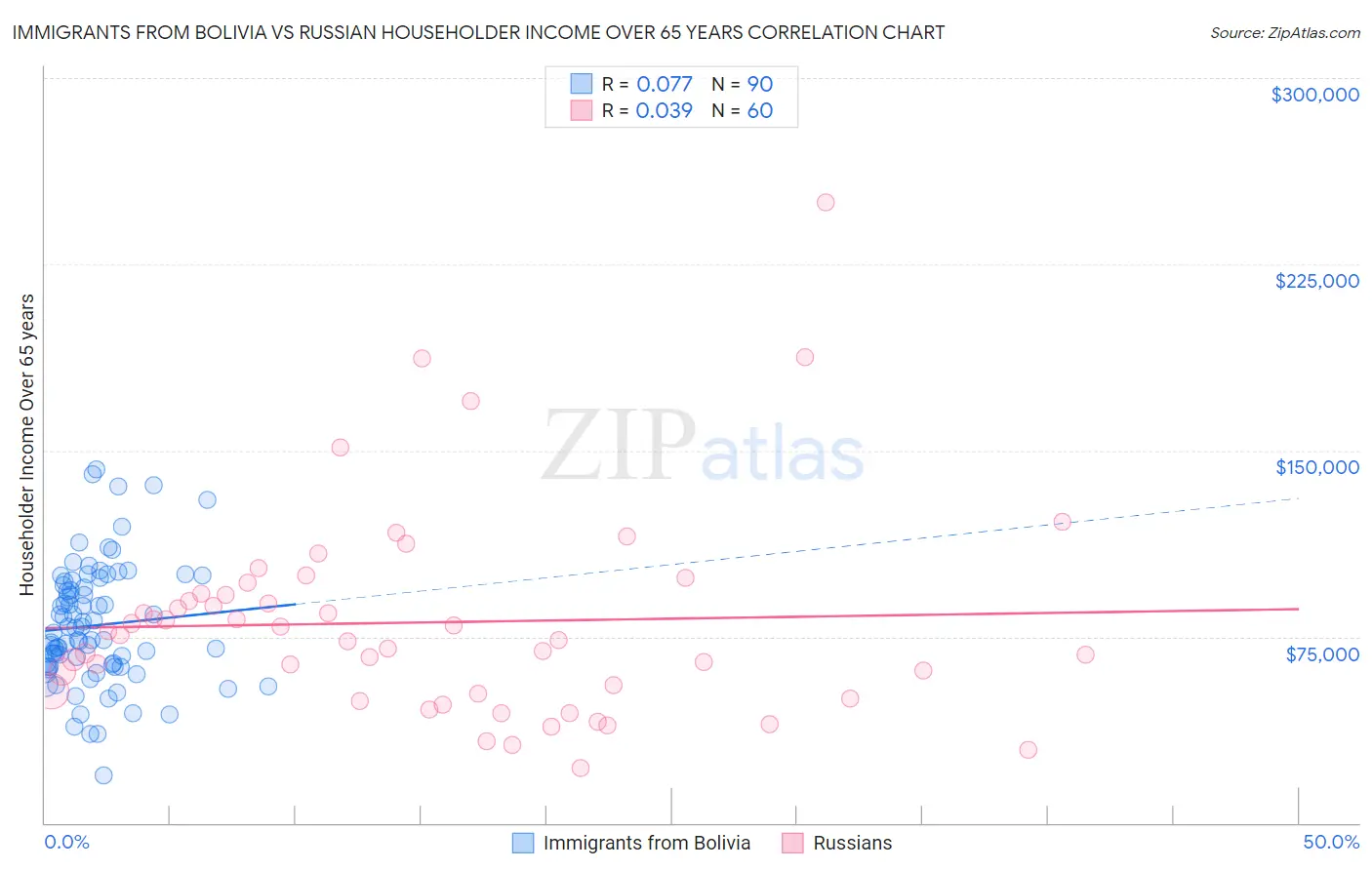 Immigrants from Bolivia vs Russian Householder Income Over 65 years