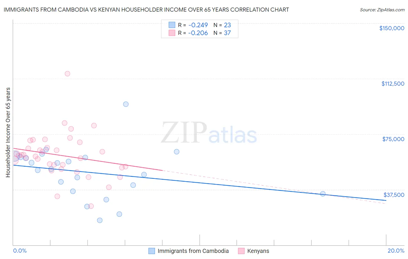 Immigrants from Cambodia vs Kenyan Householder Income Over 65 years