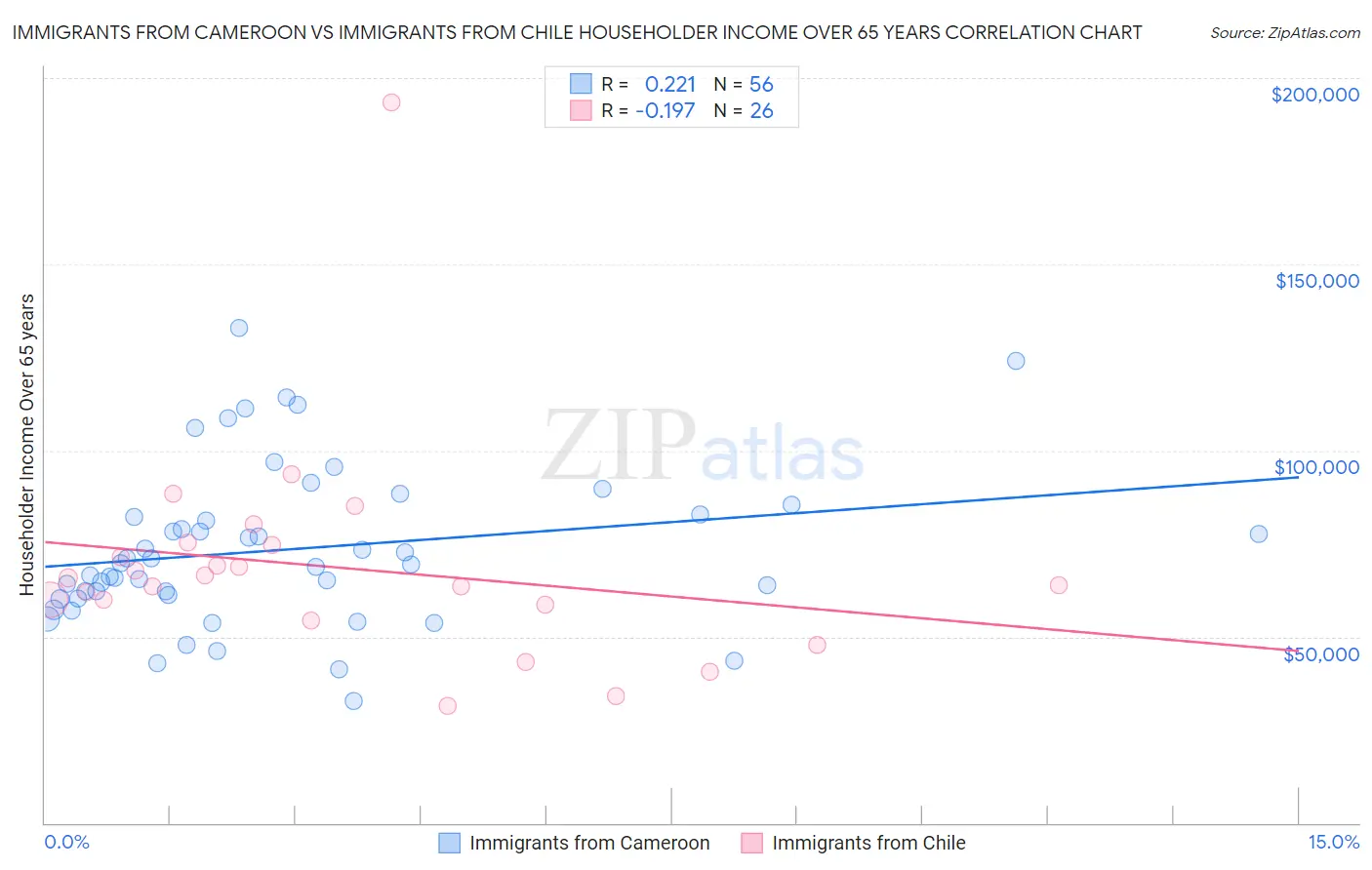 Immigrants from Cameroon vs Immigrants from Chile Householder Income Over 65 years