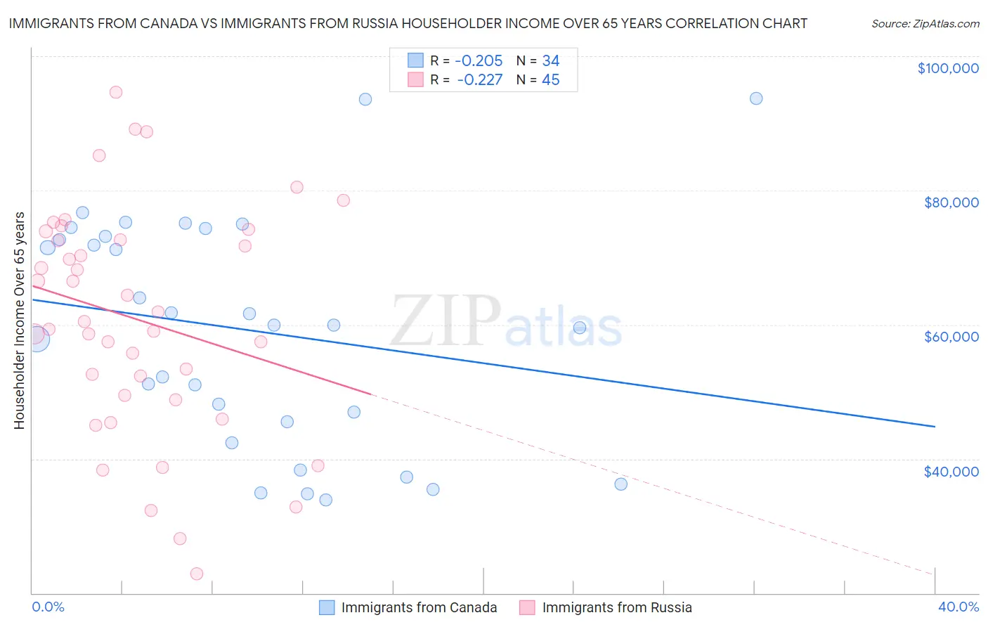 Immigrants from Canada vs Immigrants from Russia Householder Income Over 65 years