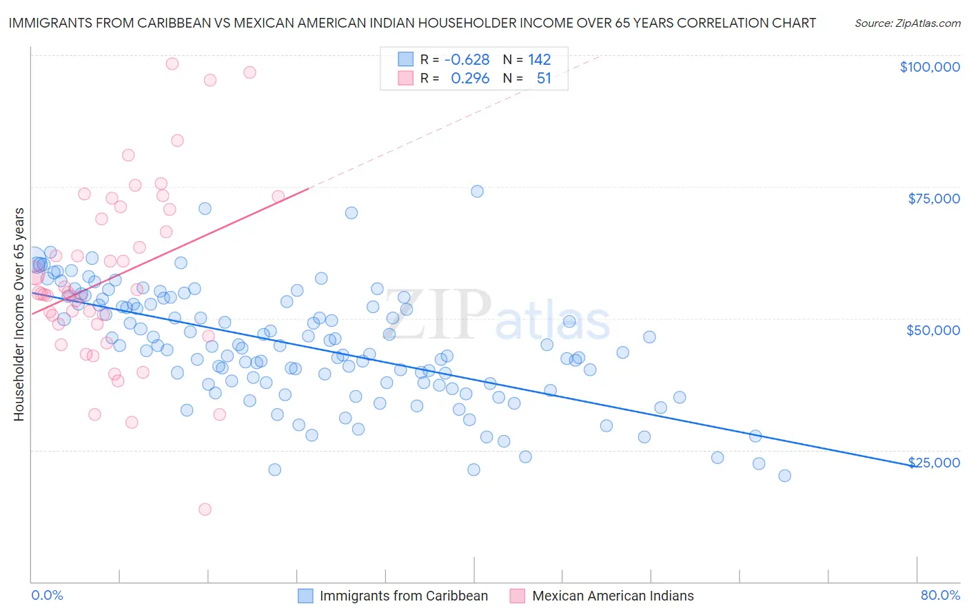 Immigrants from Caribbean vs Mexican American Indian Householder Income Over 65 years